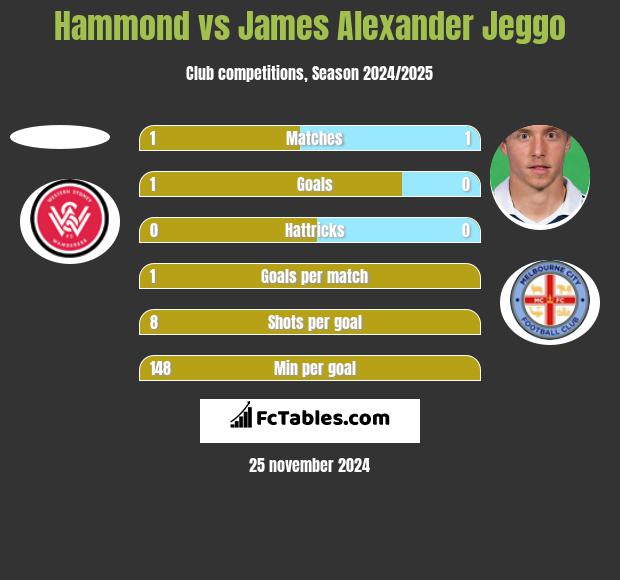 Hammond vs James Alexander Jeggo h2h player stats