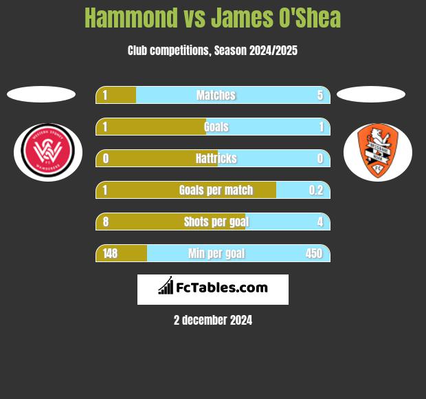 Hammond vs James O'Shea h2h player stats