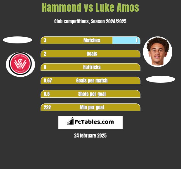 Hammond vs Luke Amos h2h player stats