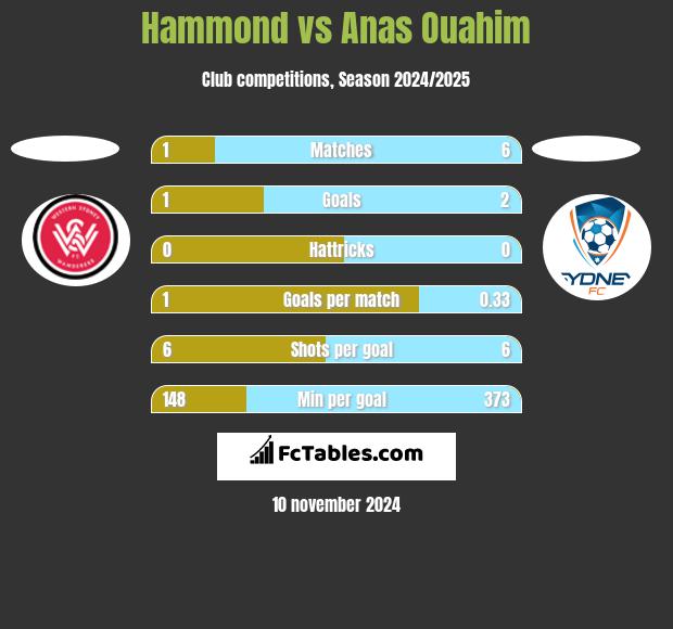 Hammond vs Anas Ouahim h2h player stats