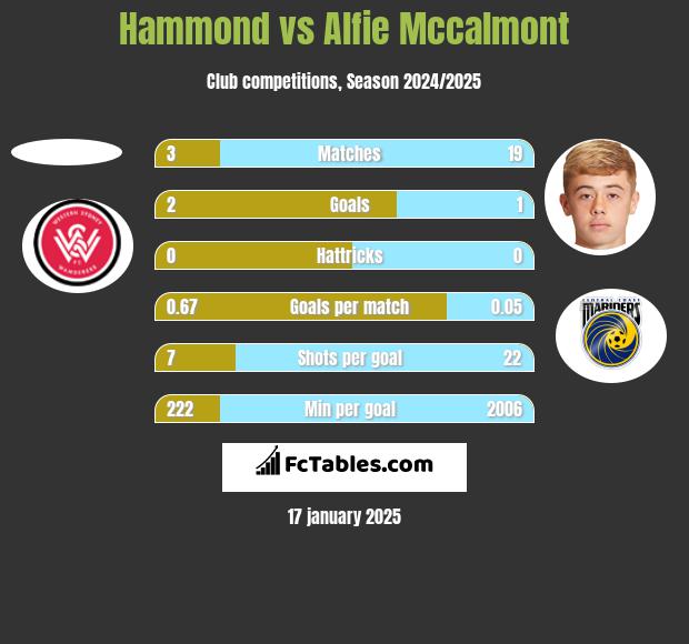 Hammond vs Alfie Mccalmont h2h player stats