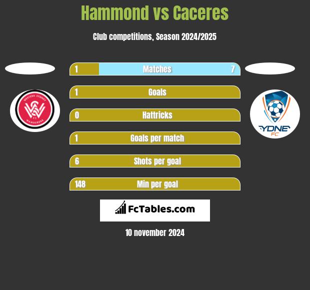 Hammond vs Caceres h2h player stats