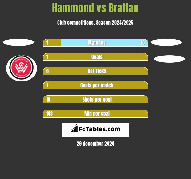 Hammond vs Brattan h2h player stats