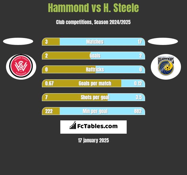 Hammond vs H. Steele h2h player stats