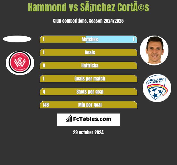 Hammond vs SÃ¡nchez CortÃ©s h2h player stats