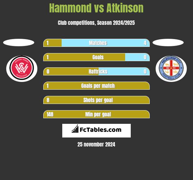 Hammond vs Atkinson h2h player stats