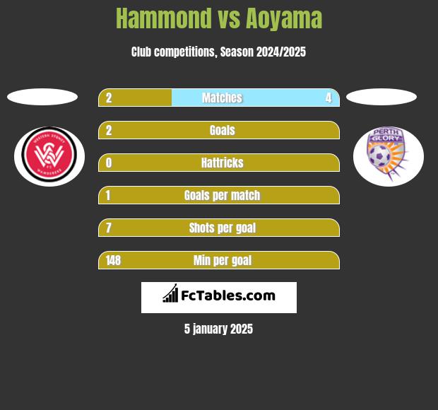 Hammond vs Aoyama h2h player stats