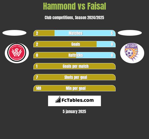 Hammond vs Faisal h2h player stats