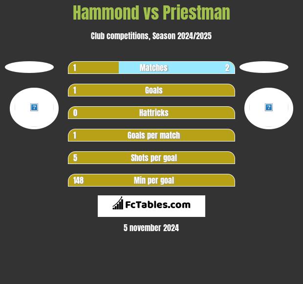 Hammond vs Priestman h2h player stats