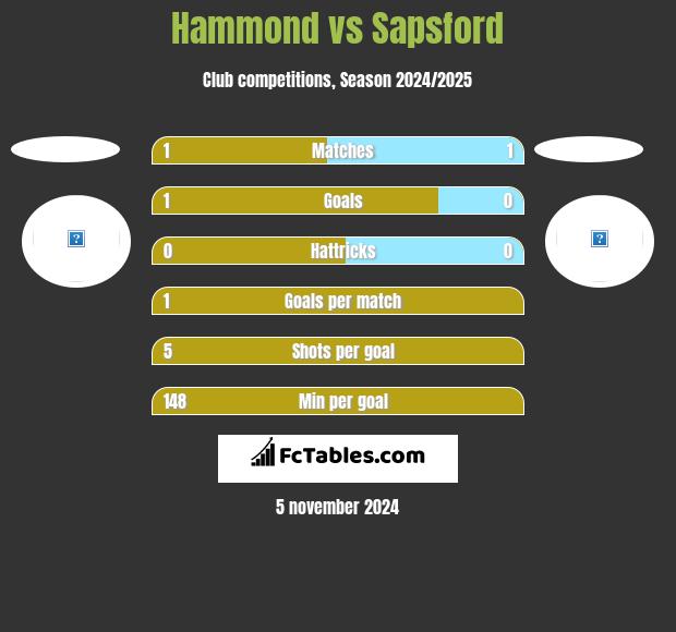 Hammond vs Sapsford h2h player stats