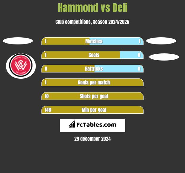 Hammond vs Deli h2h player stats