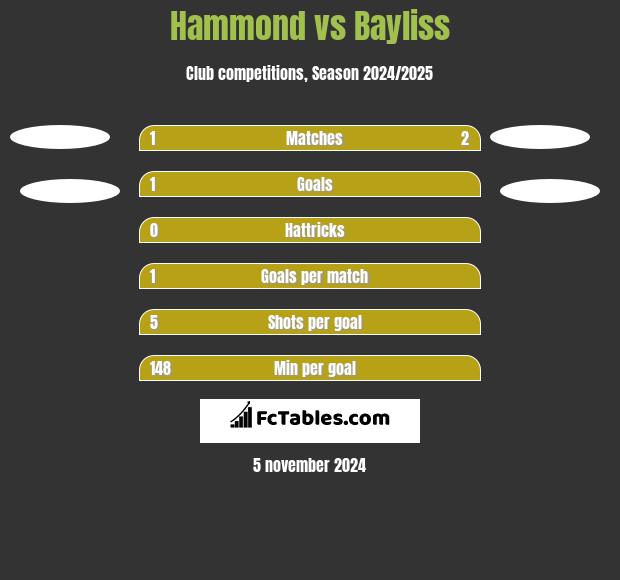 Hammond vs Bayliss h2h player stats