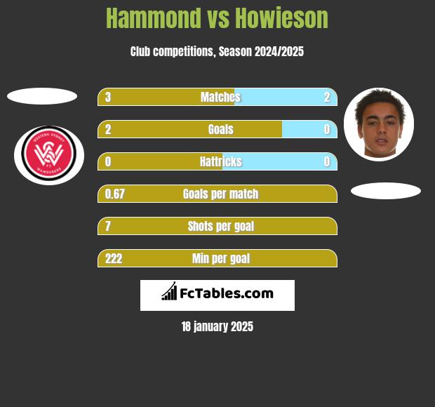 Hammond vs Howieson h2h player stats