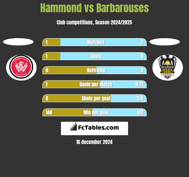 Hammond vs Barbarouses h2h player stats