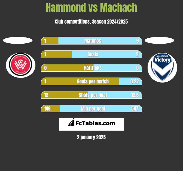 Hammond vs Machach h2h player stats