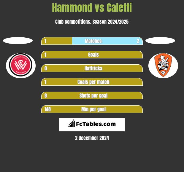 Hammond vs Caletti h2h player stats