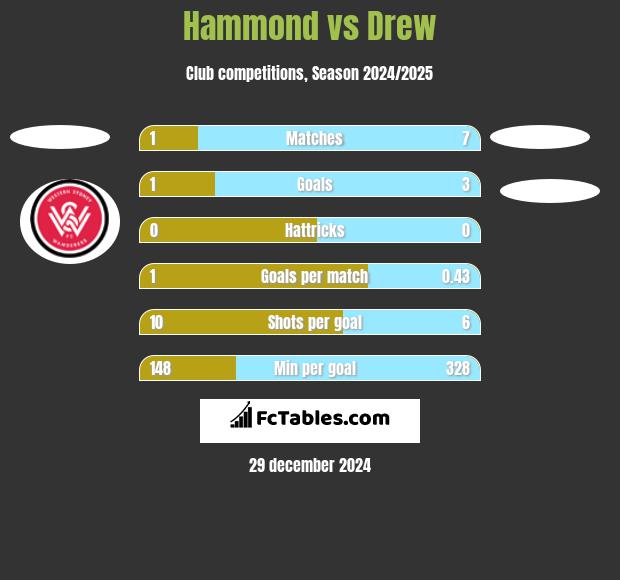 Hammond vs Drew h2h player stats