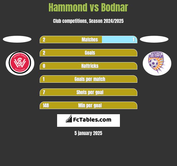 Hammond vs Bodnar h2h player stats