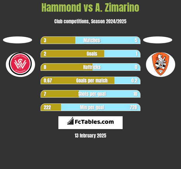 Hammond vs A. Zimarino h2h player stats