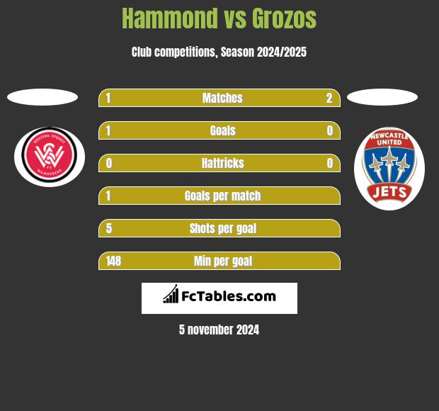 Hammond vs Grozos h2h player stats