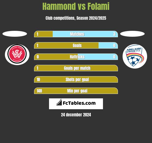 Hammond vs Folami h2h player stats