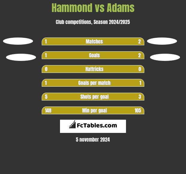 Hammond vs Adams h2h player stats