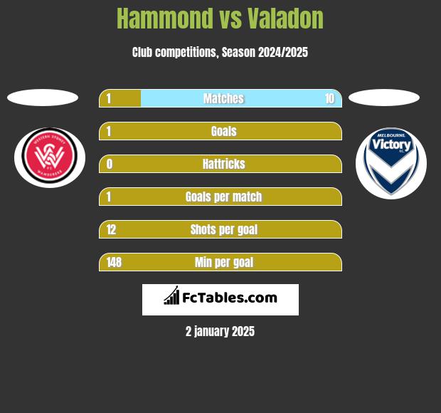 Hammond vs Valadon h2h player stats