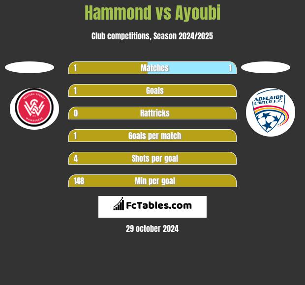 Hammond vs Ayoubi h2h player stats