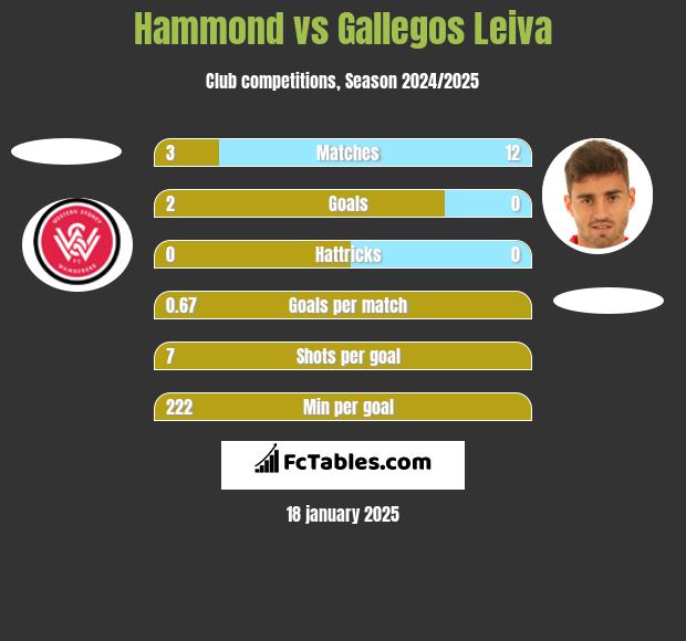 Hammond vs Gallegos Leiva h2h player stats