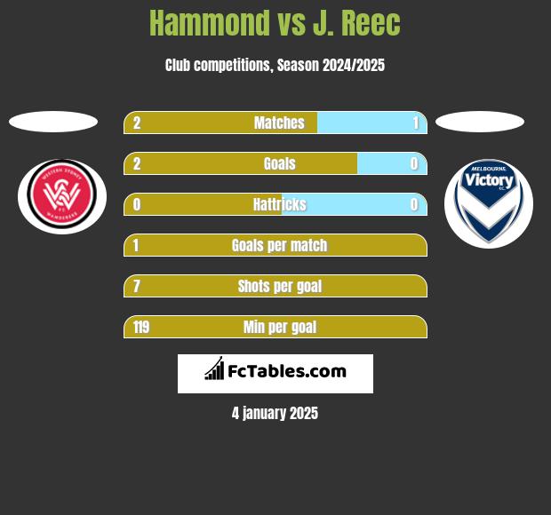 Hammond vs J. Reec h2h player stats