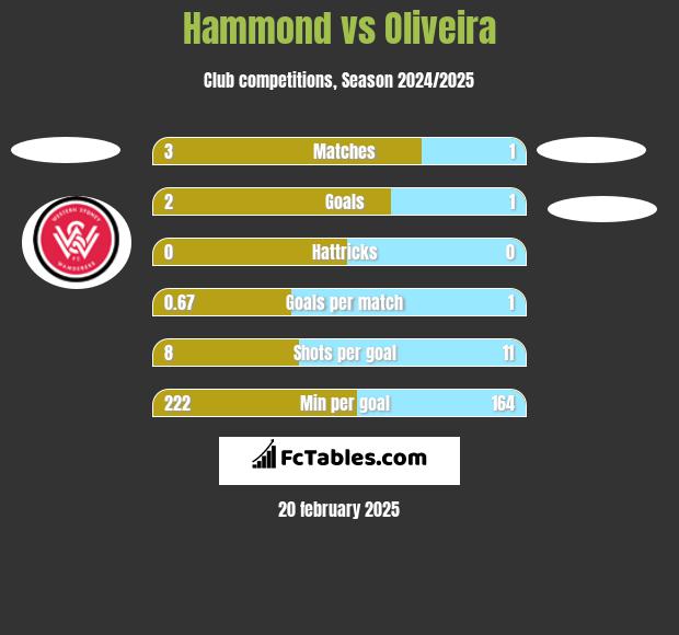 Hammond vs Oliveira h2h player stats