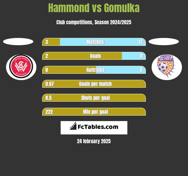 Hammond vs Gomulka h2h player stats