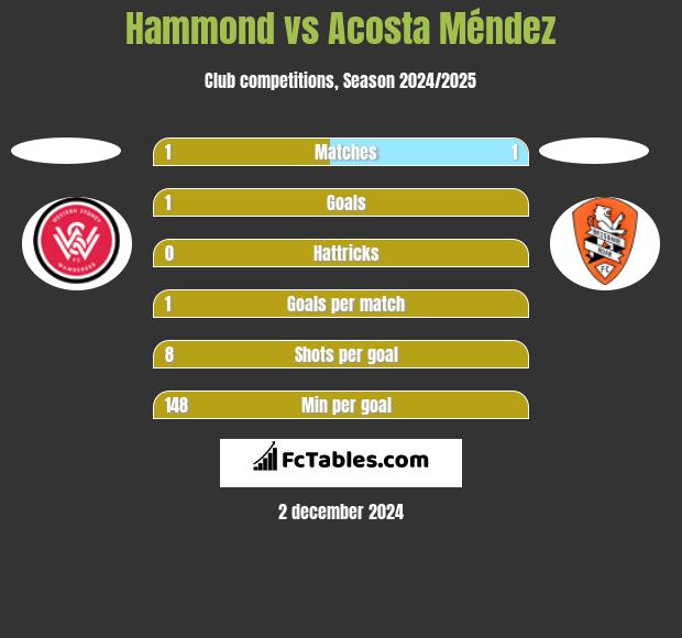 Hammond vs Acosta Méndez h2h player stats