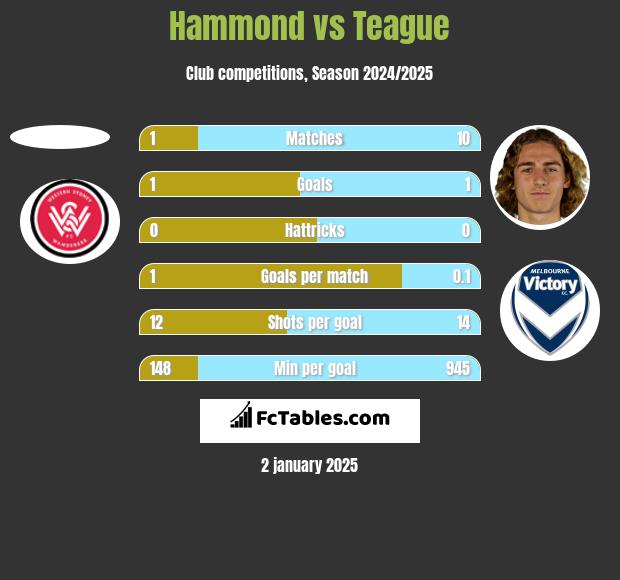 Hammond vs Teague h2h player stats