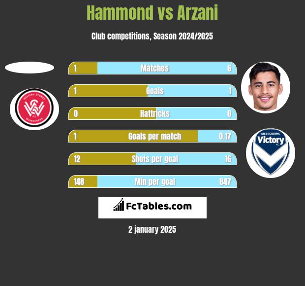 Hammond vs Arzani h2h player stats