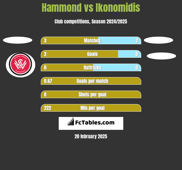 Hammond vs Ikonomidis h2h player stats