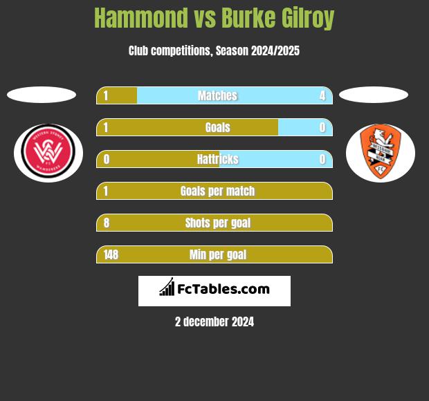 Hammond vs Burke Gilroy h2h player stats