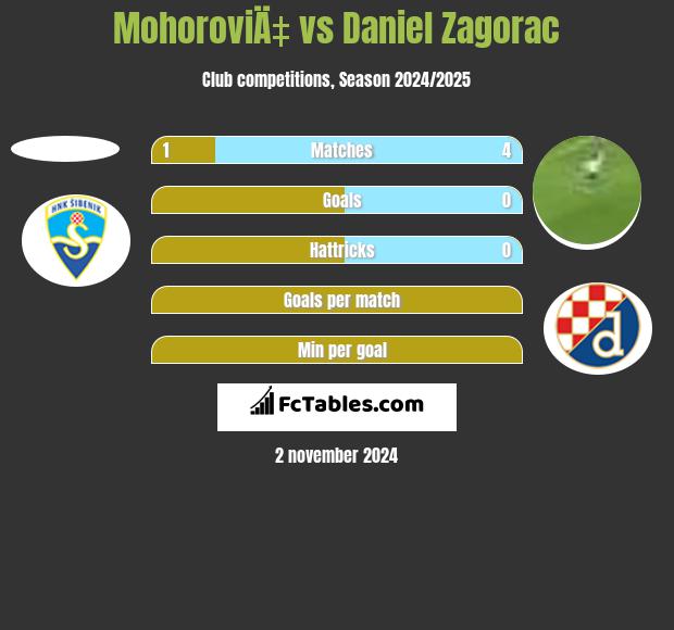 MohoroviÄ‡ vs Daniel Zagorac h2h player stats