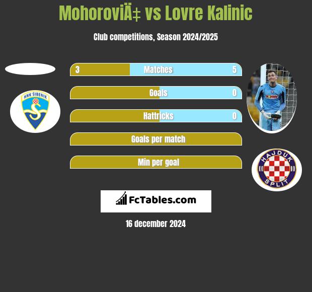 MohoroviÄ‡ vs Lovre Kalinic h2h player stats