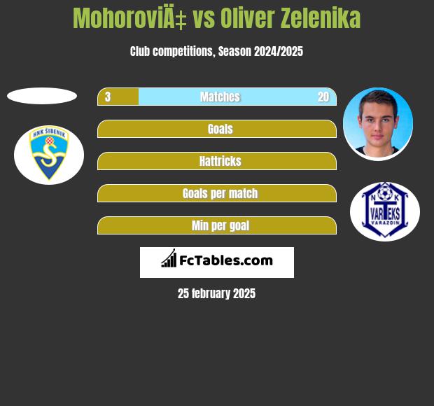 MohoroviÄ‡ vs Oliver Zelenika h2h player stats