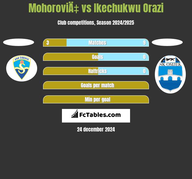 MohoroviÄ‡ vs Ikechukwu Orazi h2h player stats