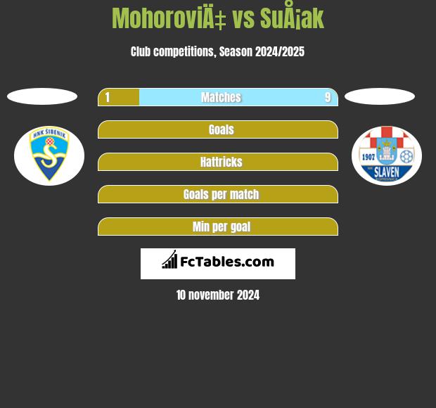 MohoroviÄ‡ vs SuÅ¡ak h2h player stats