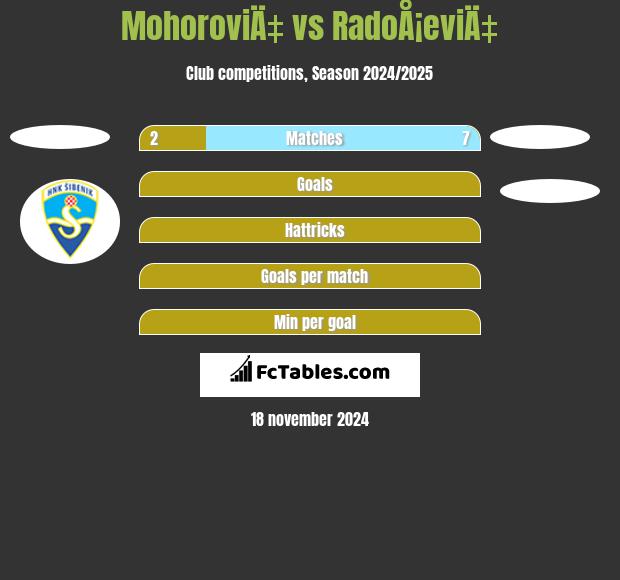 MohoroviÄ‡ vs RadoÅ¡eviÄ‡ h2h player stats