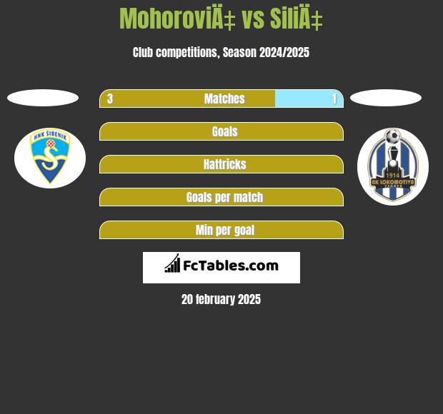 MohoroviÄ‡ vs SiliÄ‡ h2h player stats