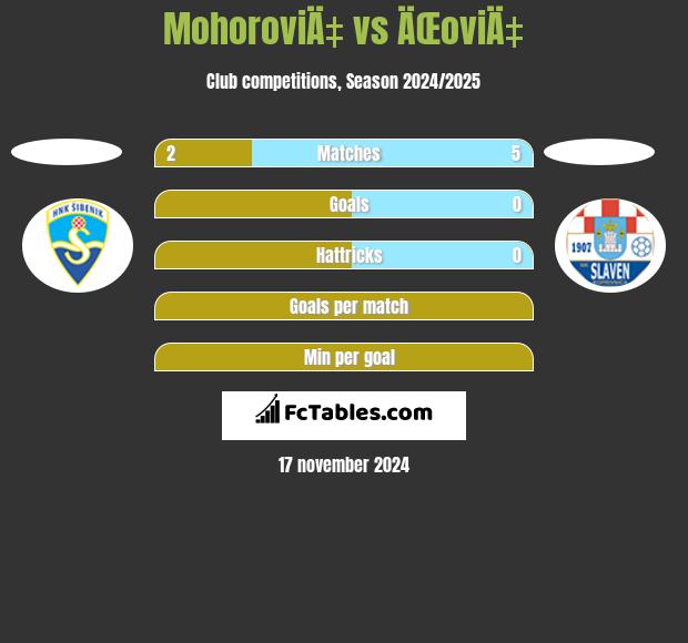 MohoroviÄ‡ vs ÄŒoviÄ‡ h2h player stats