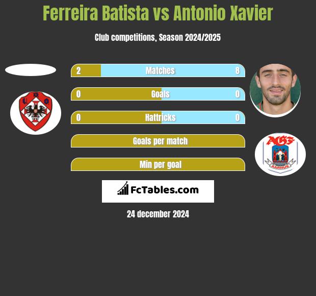 Ferreira Batista vs Antonio Xavier h2h player stats