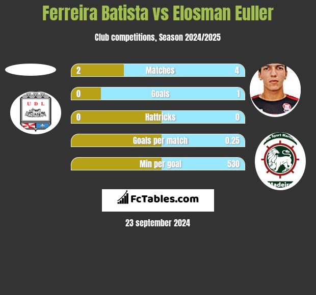 Ferreira Batista vs Elosman Euller h2h player stats