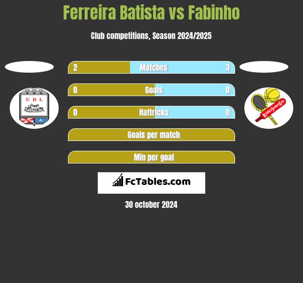 Ferreira Batista vs Fabinho h2h player stats