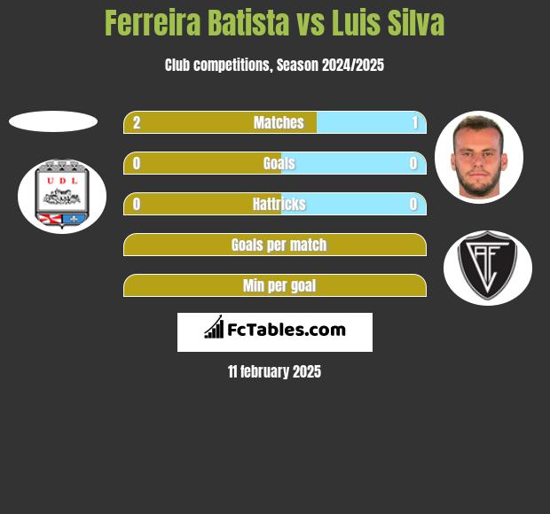 Ferreira Batista vs Luis Silva h2h player stats