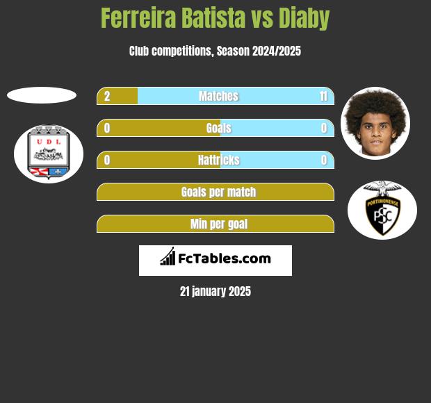 Ferreira Batista vs Diaby h2h player stats